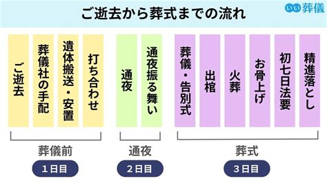 葬儀 人|葬儀の流れを解説。臨終～通夜、告別式、四十九日忌。